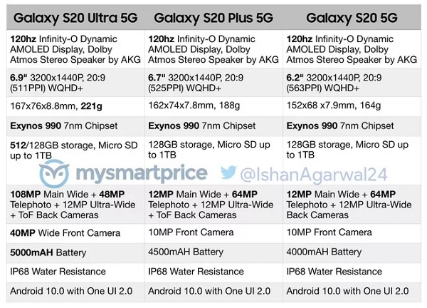 Mức giá bán dự kiến Galaxy S20 | S10+ | S20 Ultra