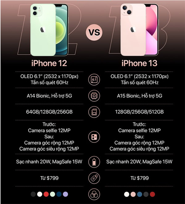 So sánh cấu hình iPhone 12 và iPhone 13 